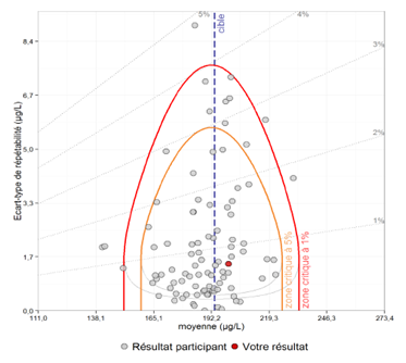 Graphe EIL - écart-type répétabilité graphe EIL - écart-type répétabilité