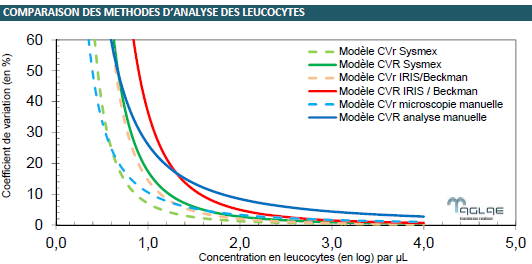 Dispersion-methodes-leucocytes